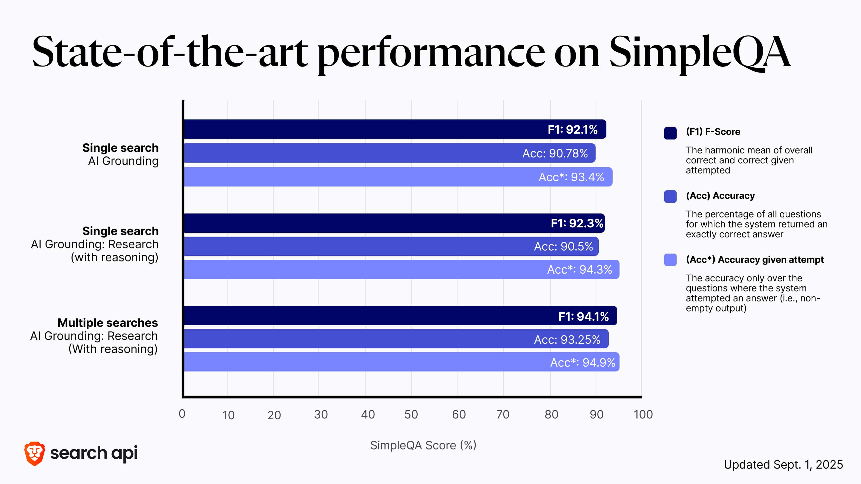 Brave&rsquo;s AI Grounding endpoint achieves state-of-the-art (SOTA) performance on SimpleQA