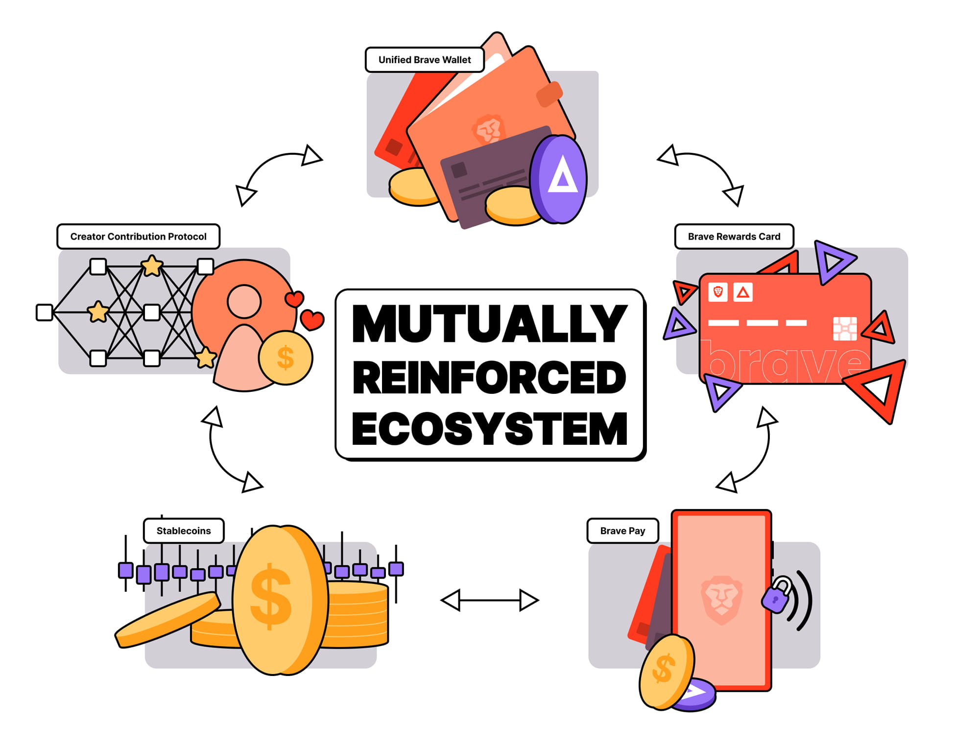 A circular diagram of the mutually reinforced ecosystem connecting the Unified Brave Wallet, Brave Rewards Card, Brave Pay, Stablecoins, and the Creator Contribution Protocol.