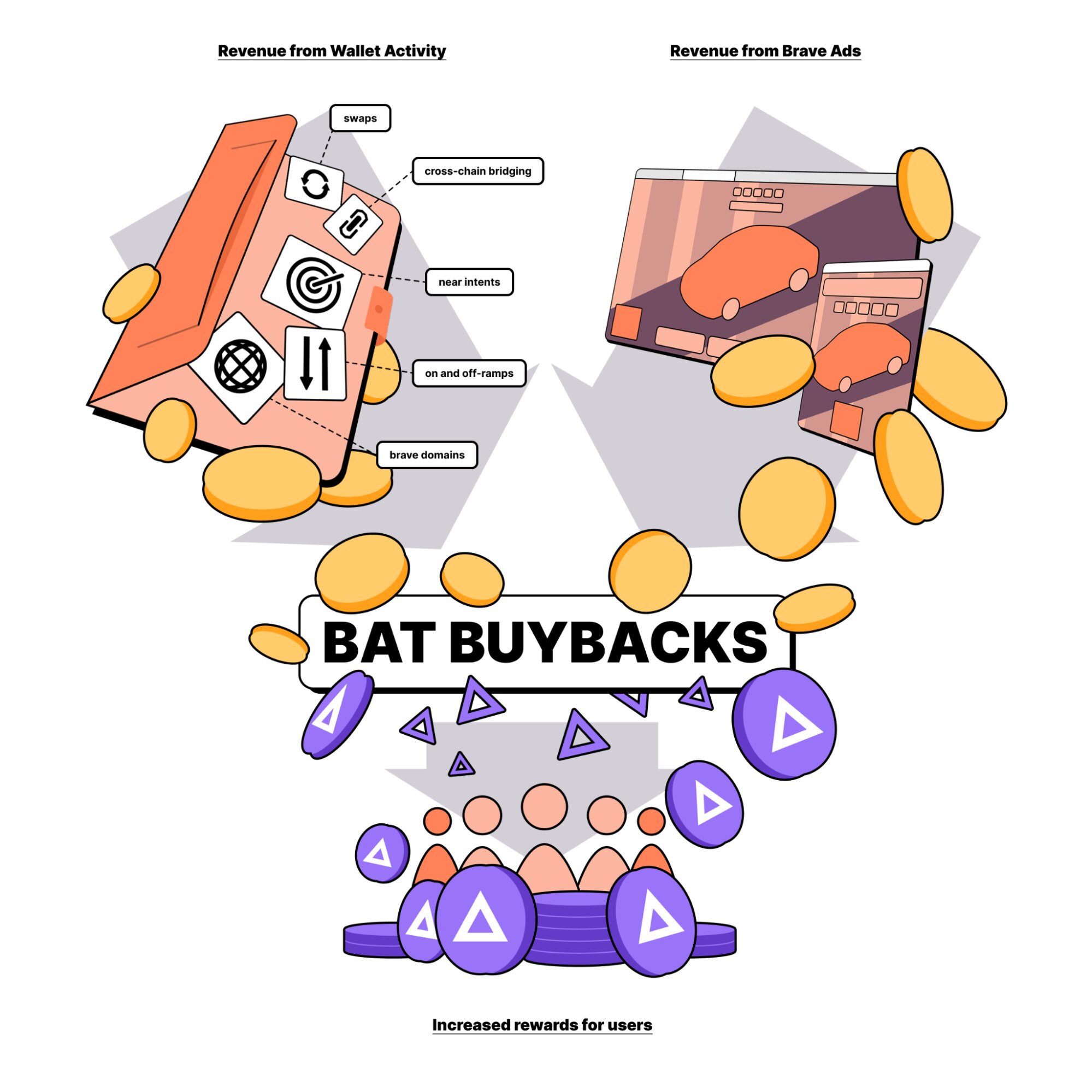 A diagram showing revenue from Brave Wallet activity (swaps, cross-chain bridging, NEAR Intents, on- and off-ramps, and .brave domains) and Brave Ads flowing into BAT buybacks that fund increased rewards for users.