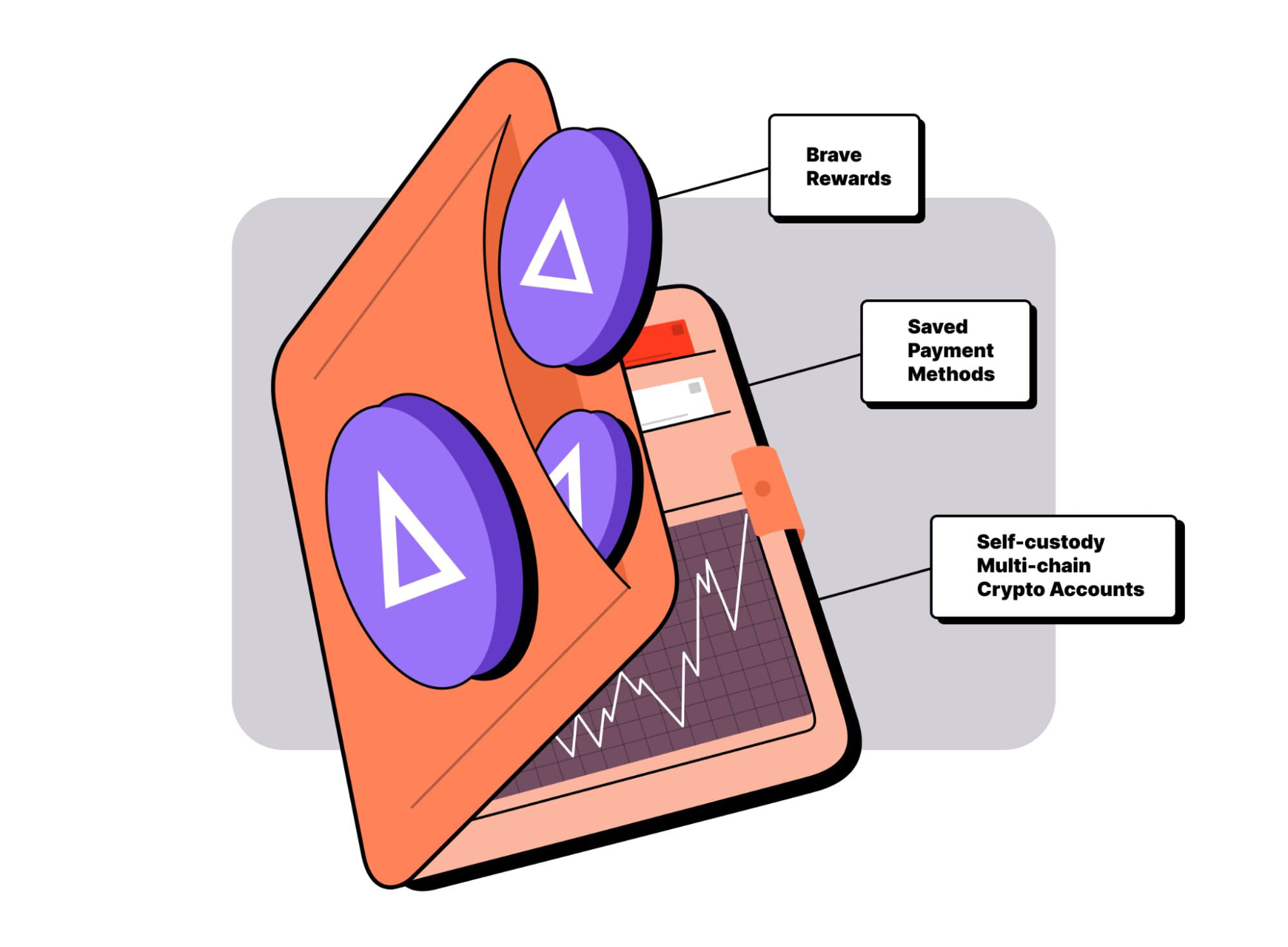 An illustration of a wallet holding BAT tokens, with labels for Brave Rewards, Saved Payment Methods, and Self-custody Multi-chain Crypto Accounts.