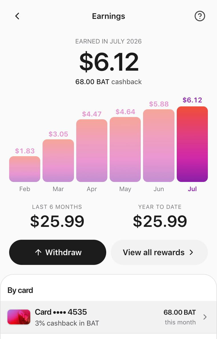 A Brave Wallet earnings screen with a bar chart of monthly cashback growth, showing $6.12 and 68 BAT cashback earned in July 2026.