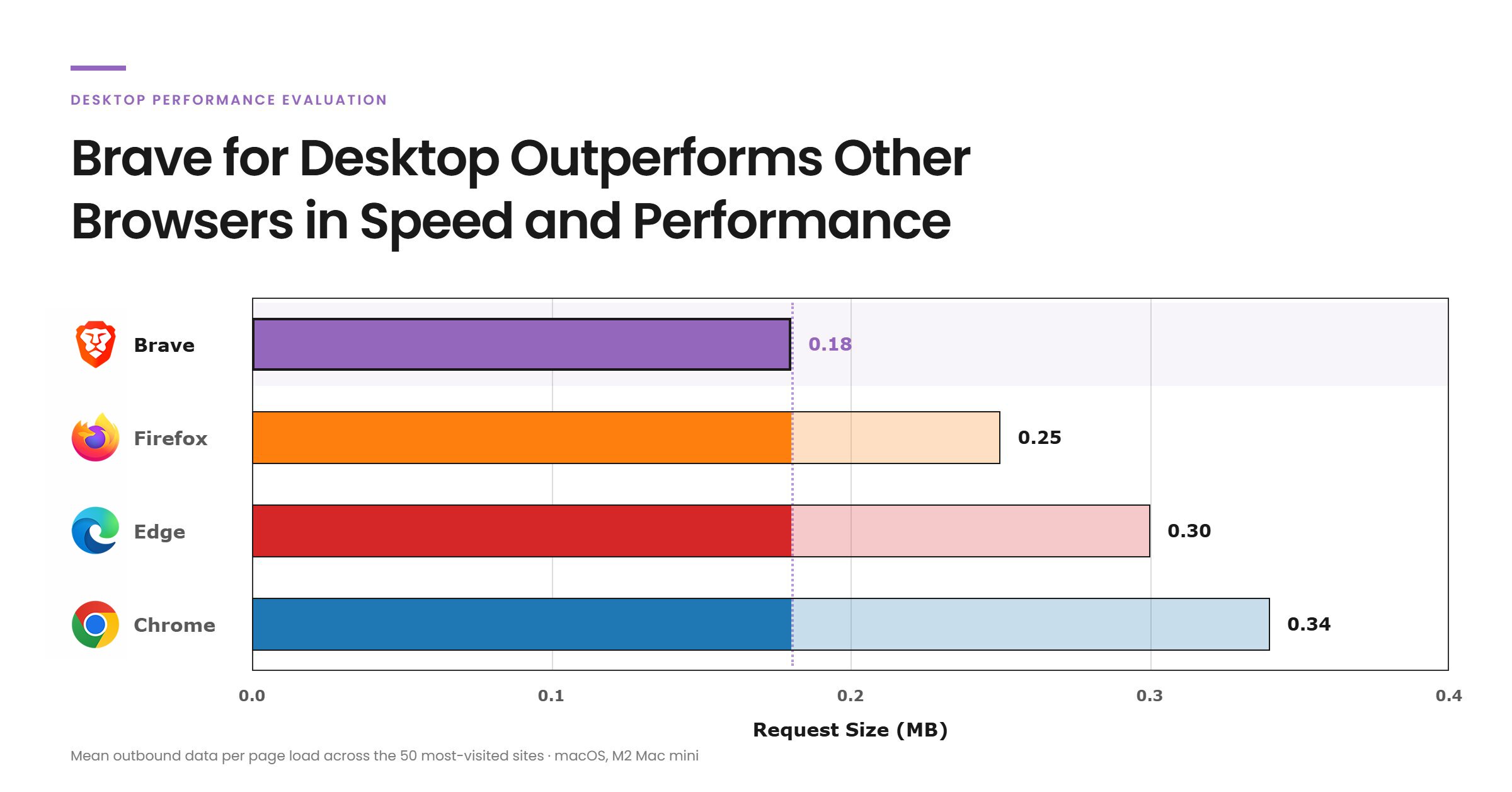 Brave for Desktop Outperforms Other Browsers in Speed and Performance