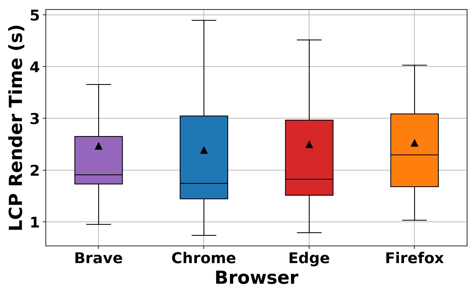 Figure 5: Box plots of LCP render time (s) across the four tested desktop browsers. Triangles represent the mean; horizontal lines represent the median. Lower scores are better.