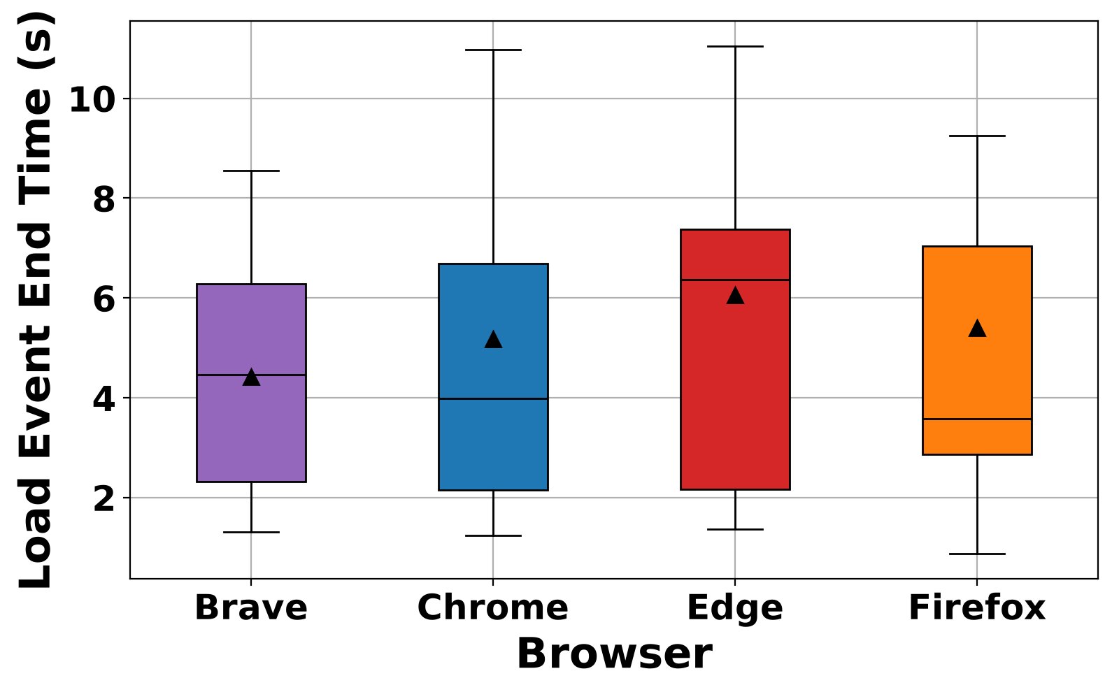 Figure 4: Box plots of page load time (s) measured at loadEventEnd, across the four tested desktop browsers. Triangles represent the mean; horizontal lines represent the median. Lower scores are better.