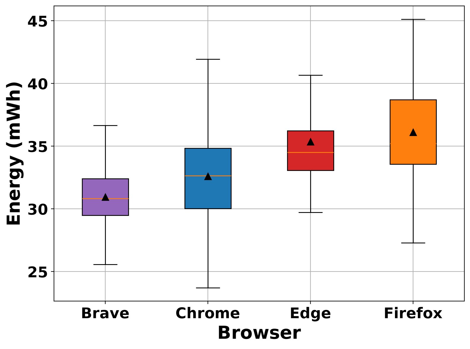 Figure 1: Box plots of energy consumption (mWh) per page load across the four tested desktop browsers. Triangles represent the mean; horizontal lines represent the median. Lower scores are better.
