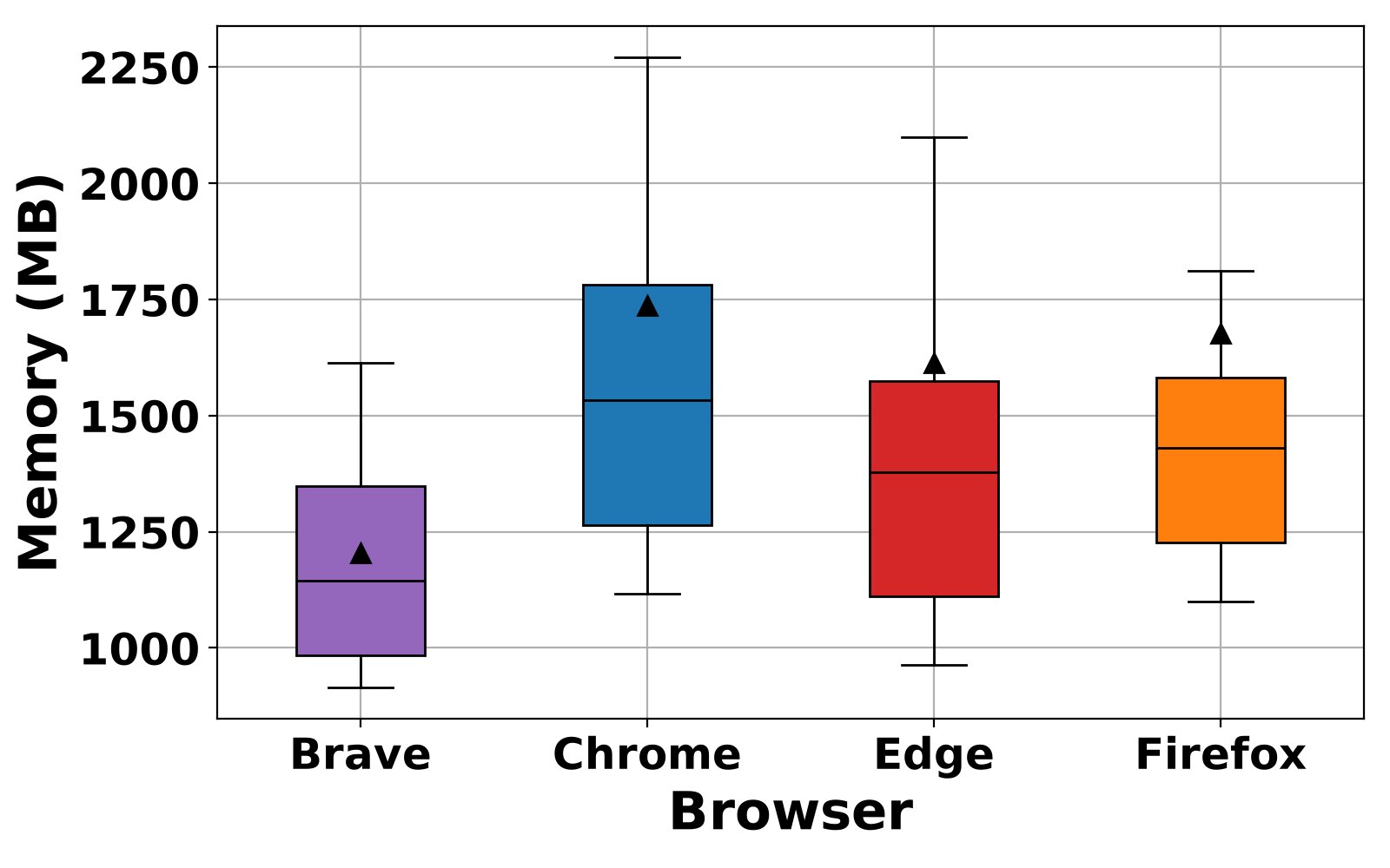 Figure 3: Box plots of memory consumption (MB) per page load across the four tested desktop browsers. Triangles represent the mean; horizontal lines represent the median. Lower scores are better.