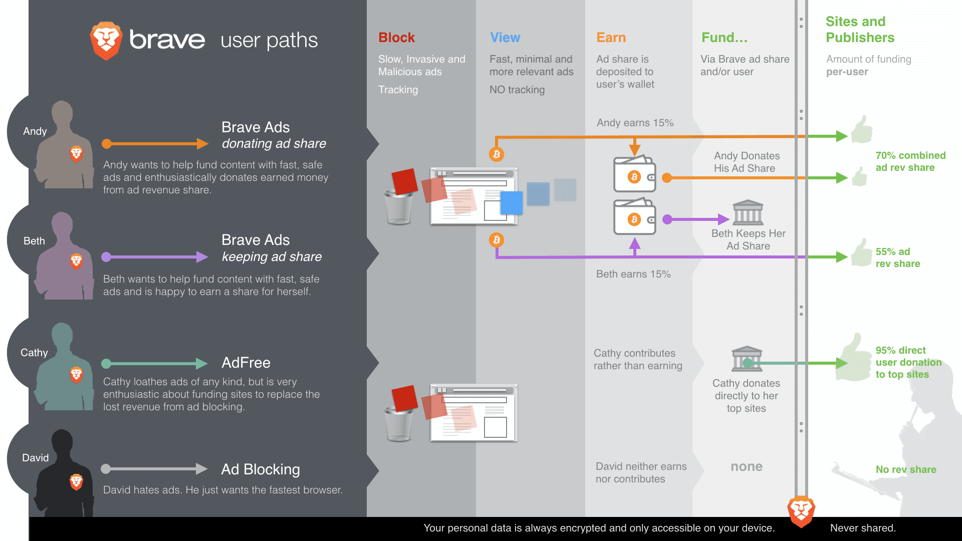 Brave’s Response to the NAA: A Better Deal for Publishers | Brave