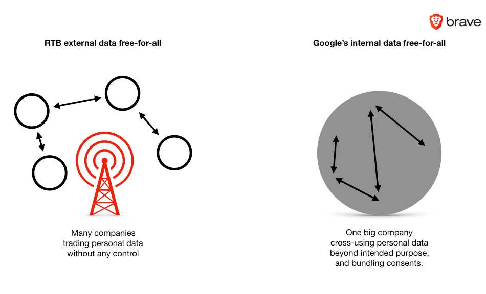 Failure to enforce the GDPR enables Google’s monopoly | Brave