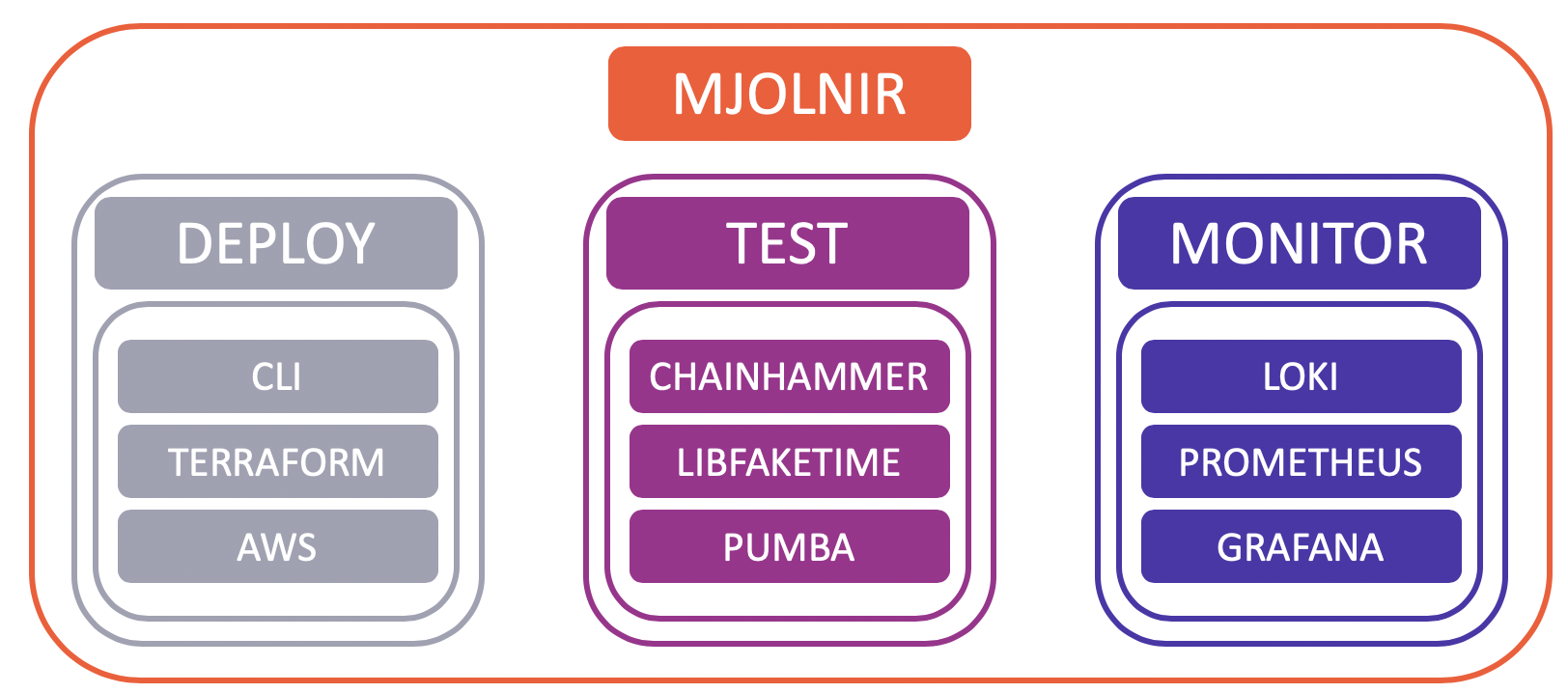 Figure 1. Overview of Mjolnir&rsquo;s components