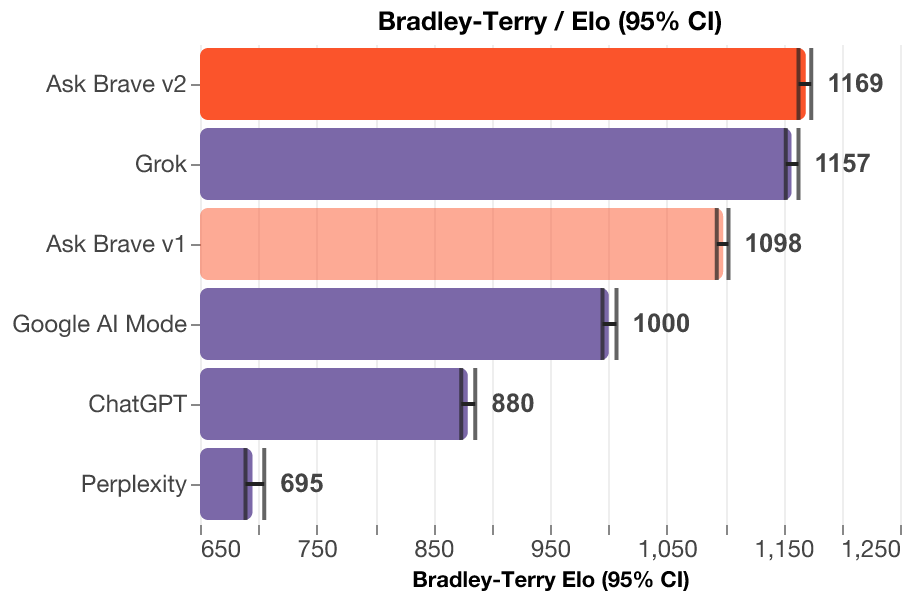 Updated AI Model Performance: Bradley-Terry / Elo Score