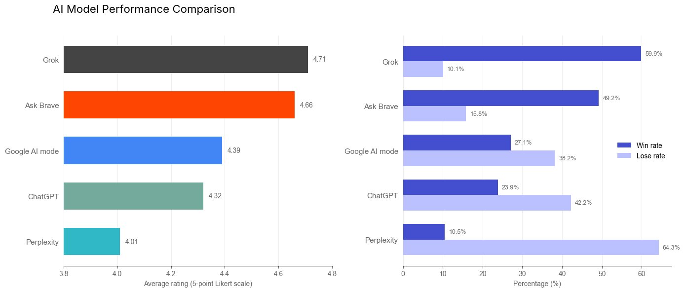 Graphique comparatif des performances des modèles d’IA