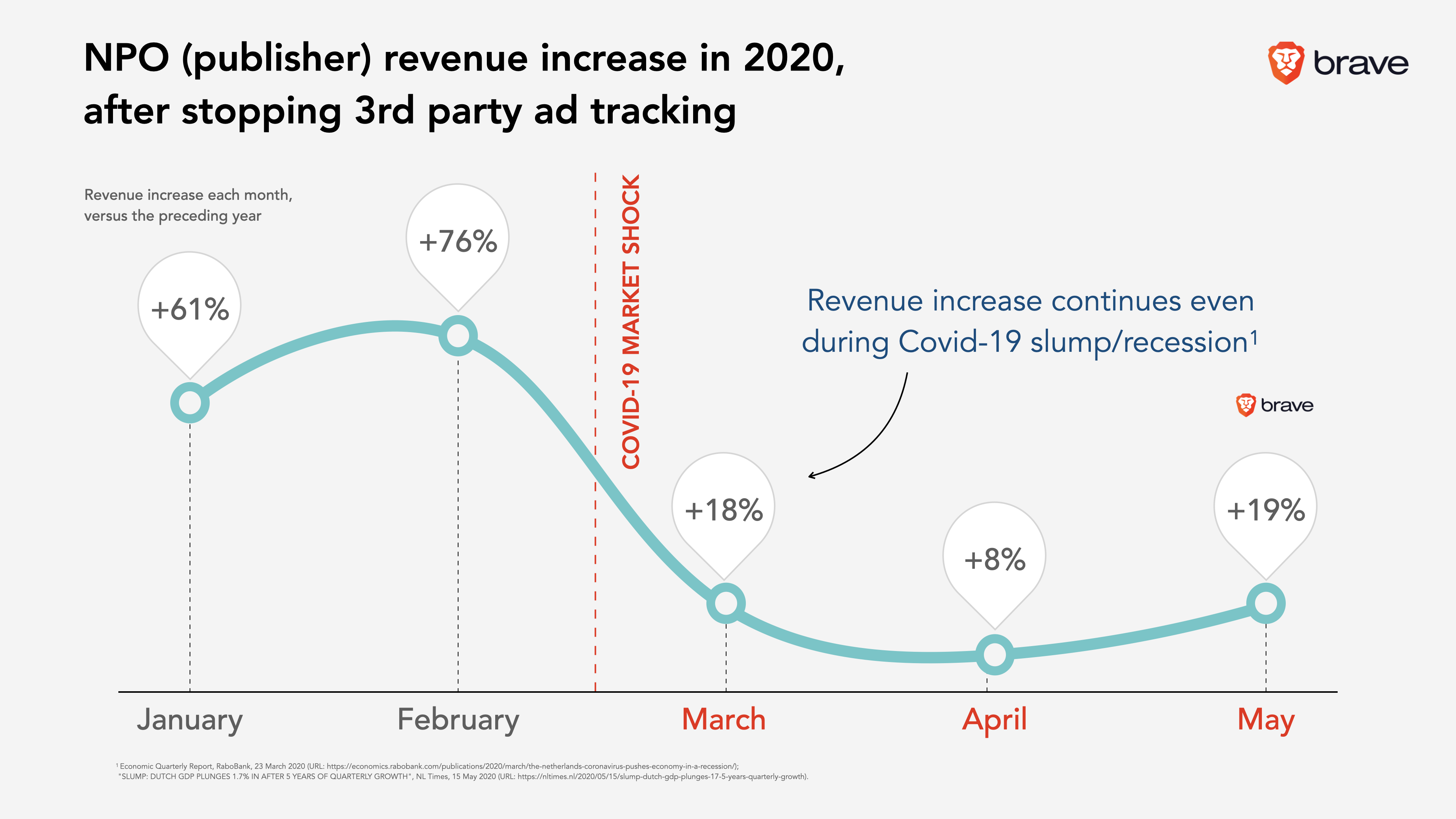 New data shows publisher revenue impact of cutting 3rd party trackers |  Brave