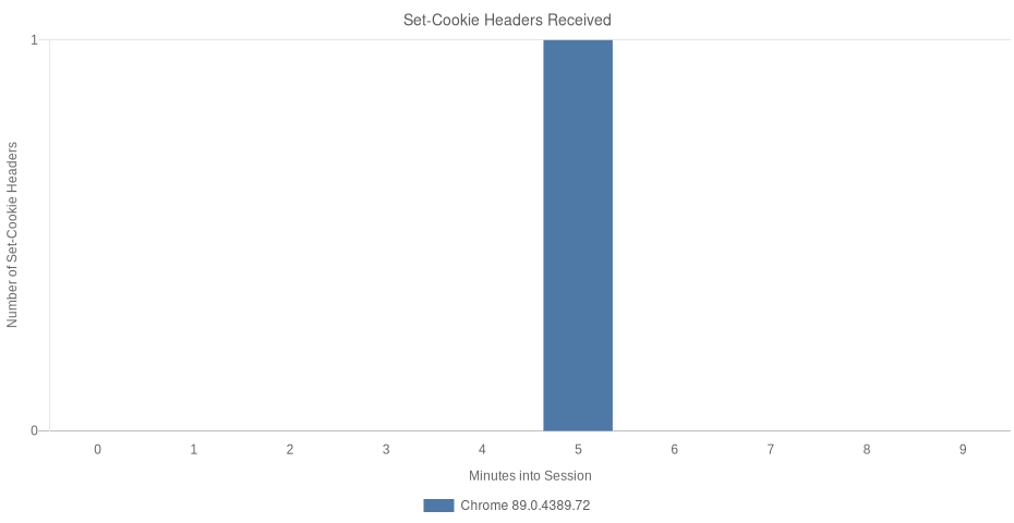 ogs.google.com requested a cookie be set