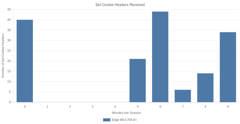 Several Set-Cookie Requests Encountered