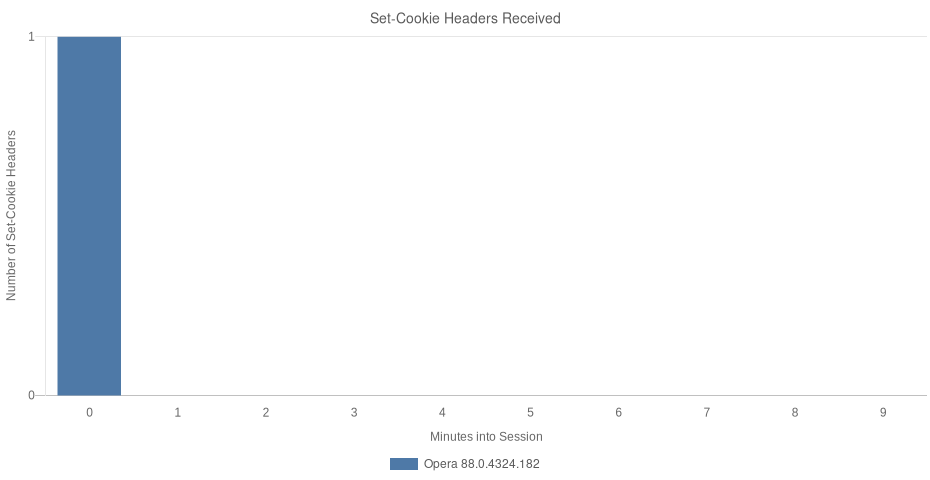 analytics.twitter.com requested a cookie be created