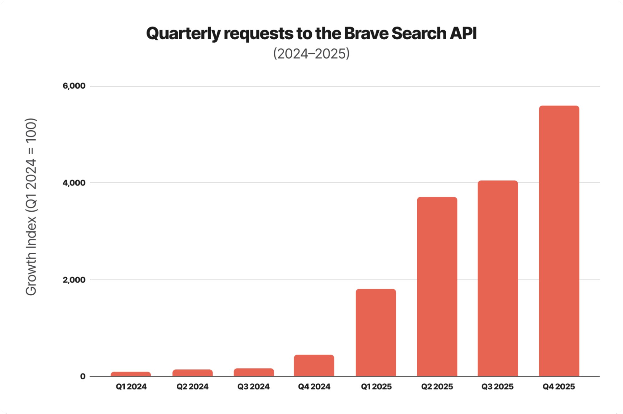 2024年第1四半期を基準としたBrave Search APIの成長指数（2024年第1四半期 = 100）