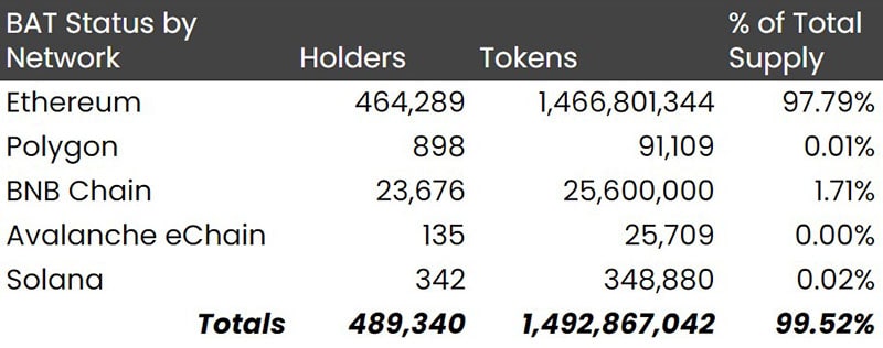 BAT Status by Network