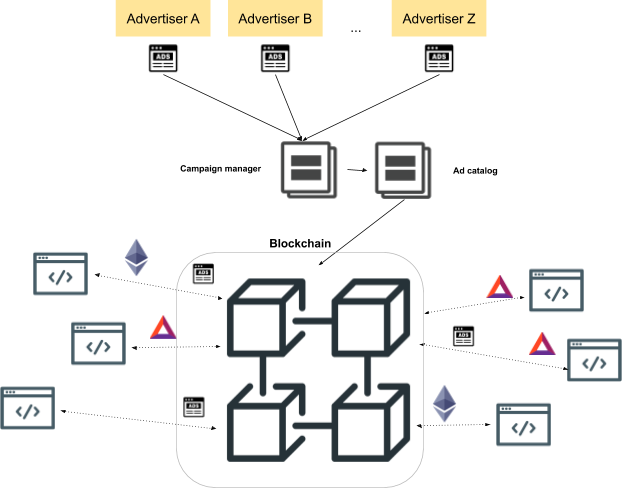 Figure 1. A high-level visual overview of THEMIS. Ad distribution and ad interaction reporting activities. Users are rewarded for interacting with ads. In THEMIS, a campaign manager and advertisers agree on ad campaigns, which are encoded in a smart contract running on a side-chain. Using Brave Browser, users request rewards from a smart contract, which implements a cryptographic protocol that moves us towards decentralization, transparency, and privacy.