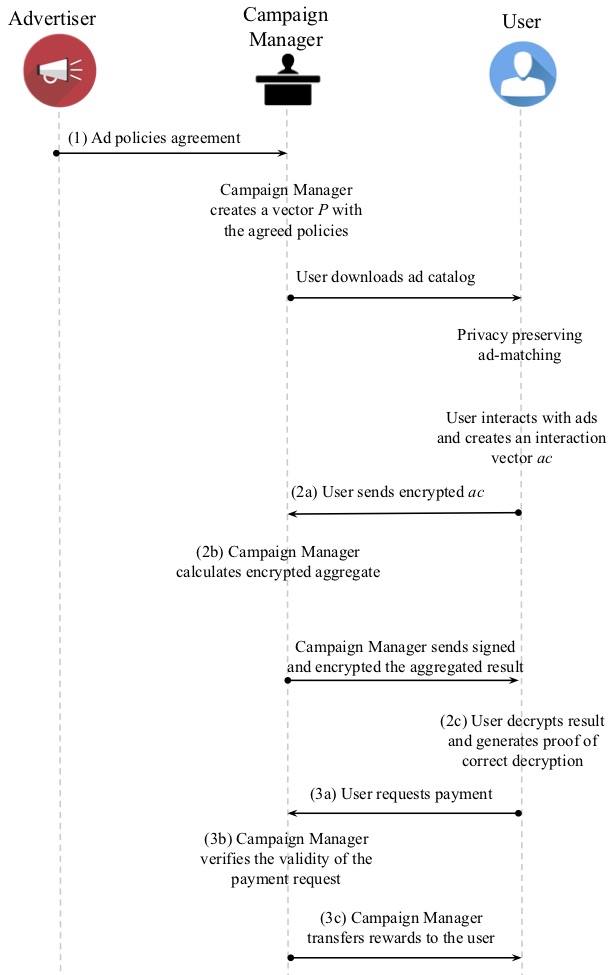 Figure 4. High-level overview of the user rewards claiming procedure of our straw-man approach. Advertisers can set how much they reward each ad click without disclosing that to competitors. The user can claim rewards without exposing which ads they interacted with.
