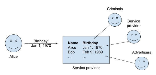 データ漏洩のリスクを考えると、企業（または広告主）があなたの誕生日を保存することが必ずしも必要なことではありません。