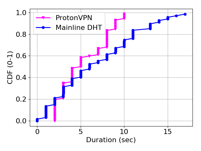 Figure 4: CDF of DHT loop duration and VPN setup time.
