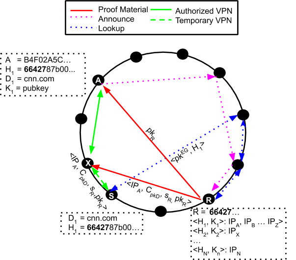 Figure 1: Flow of a connection using VPN-zero. First, nodes announce their whitelists. Then, when a user wants to connect to a domain, it first uses a temporary VPN, and then performs a lookup to find the node to create an authorized VPN with.