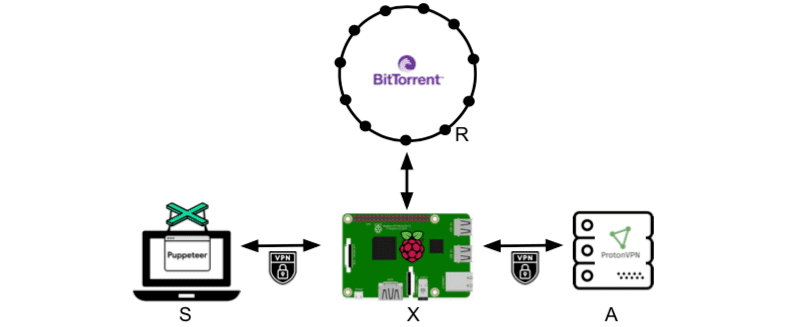 Figure 3: High level overview of VPN⁰’s prototype.