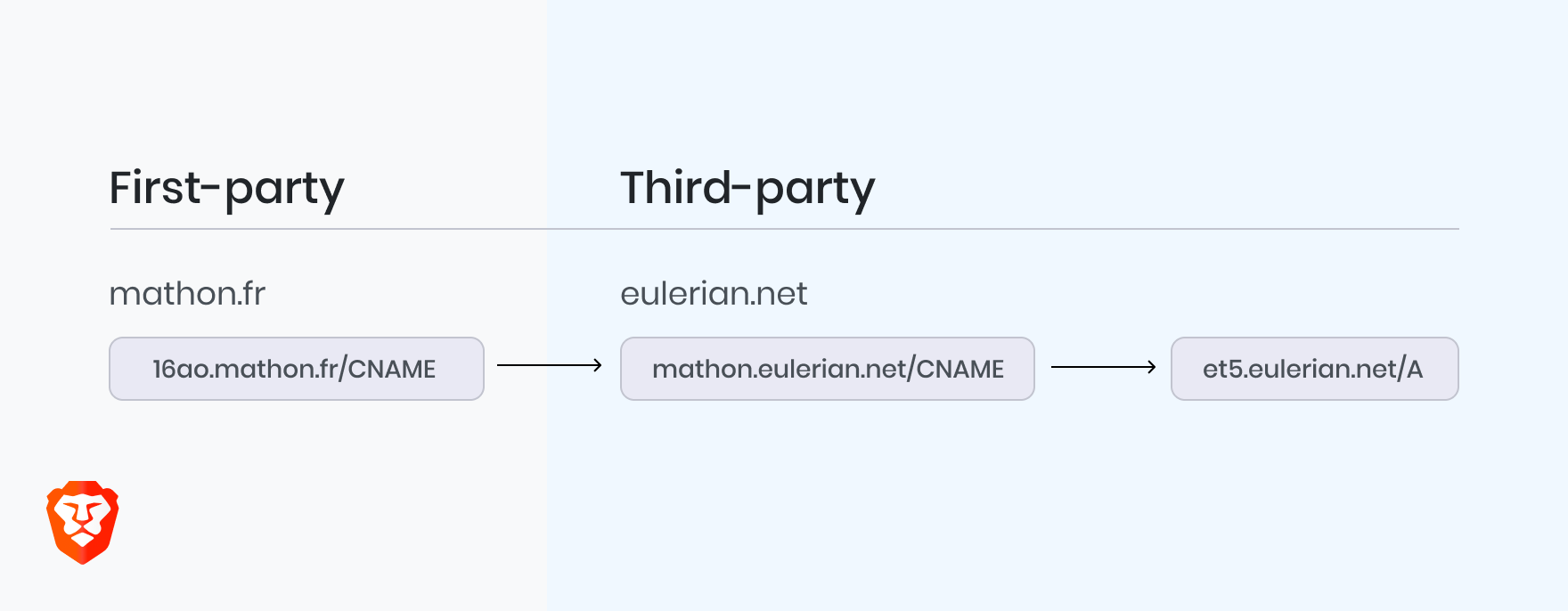 CNAME-cloaked third-party resources from et5.eulerian.net appear to the browser as if they are first-party resources served from 16ao.mathon.fr.