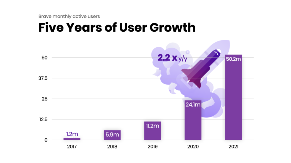 Five Years of User Growth