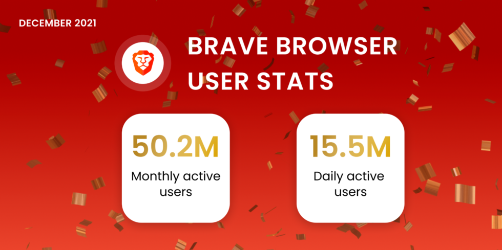 50.2 million monthly active users, and 15.5 million daily active users