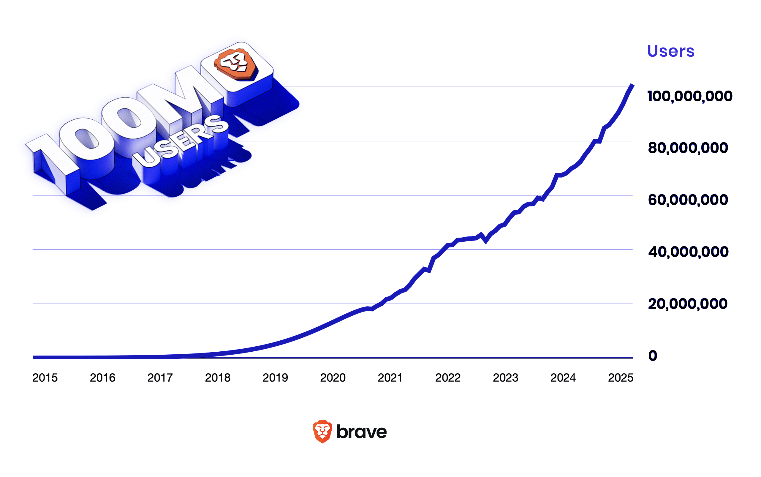 A graphic charting the growth of Brave's monthly active users from 2016 to 2025, zero to one-hundred million