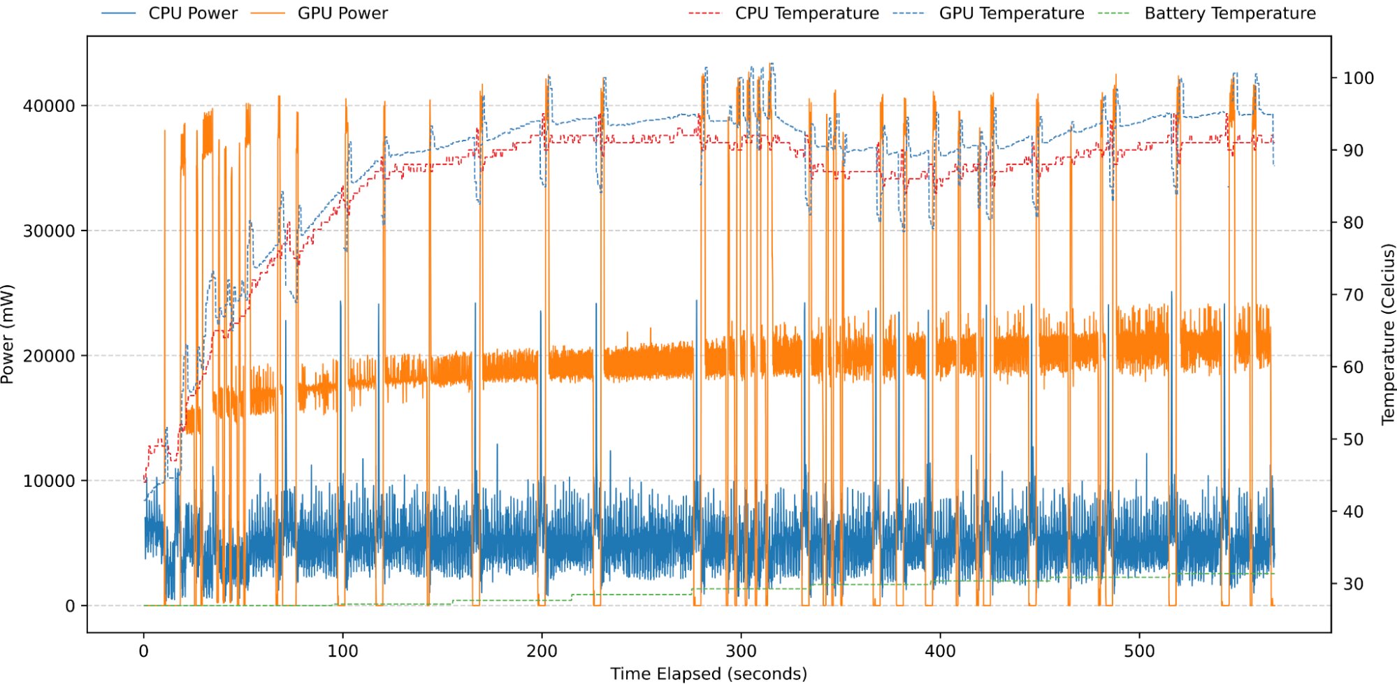 Figure 1: Power draw and temperature across a single coding task on an Apple M1 Max, powered by Qwen3-Coder-30B-A3B. Each power spike corresponds to a new LLM inference call; the sustained thermal load above 90°C reflects the cumulative cost of 30+ calls over roughly 10 minutes, much of it potentially wasted on a task the agent will never complete.