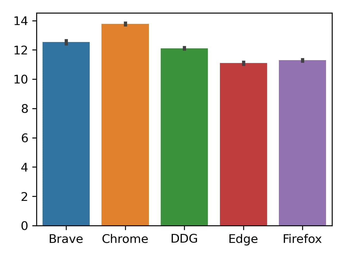 Figure 6a: Speedometer 3.1 (higher is better)