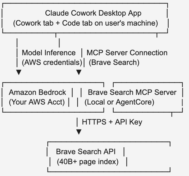 Screenshot of the architectural setup of Claude Cowork, Amazon Bedrock, and the Brave MCP server