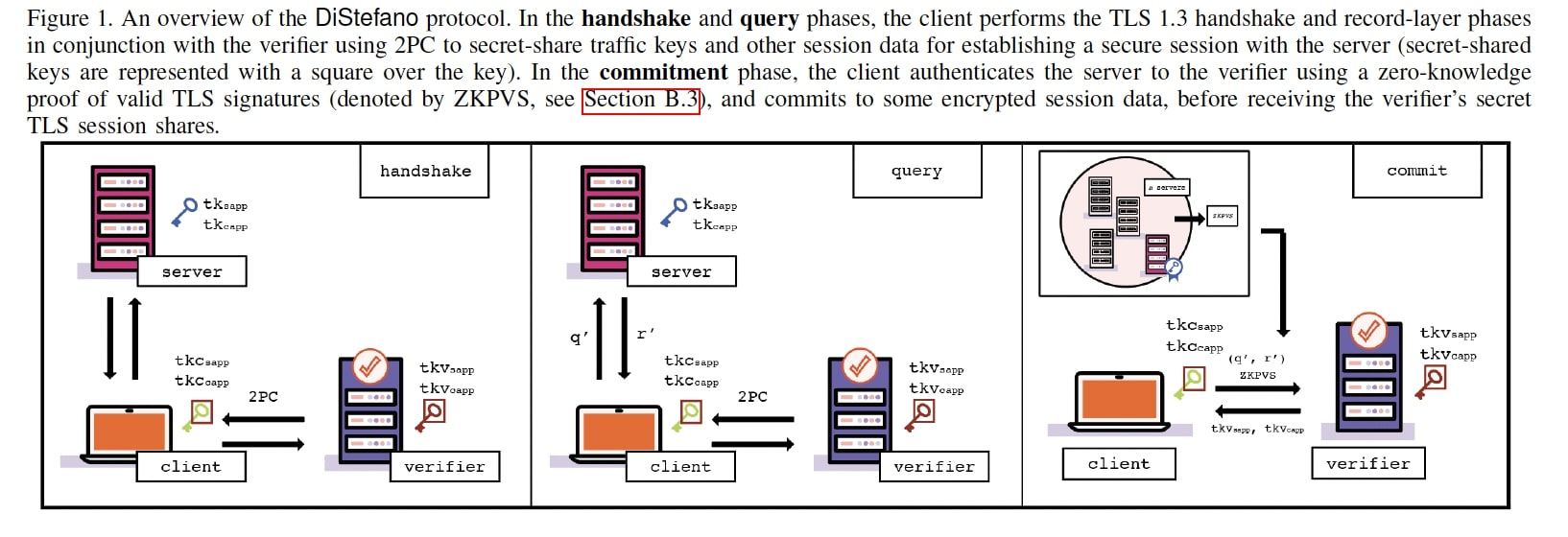 An overview of the DiStefano protocol showing the handshake, query, and commit phases.