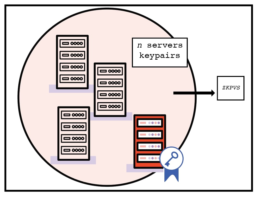 Deriving Zero-Knowledge Proofs of Knowledge of Valid Signatures