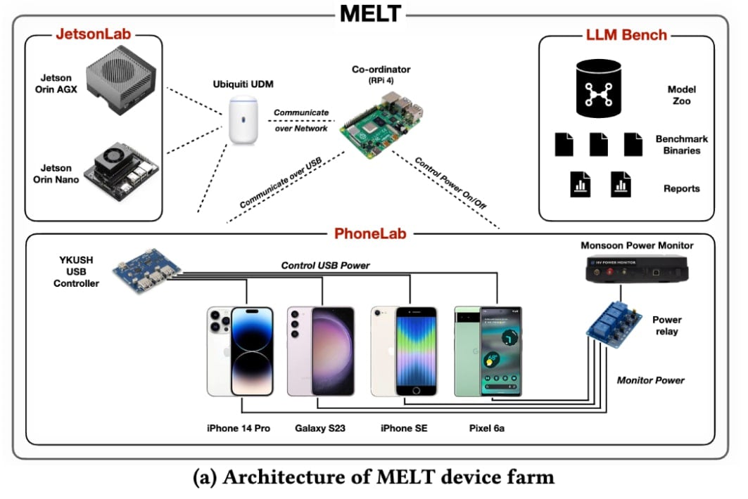 MELT device farmのアーキテクチャ