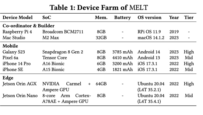テーブル1: Device Farm of MELT