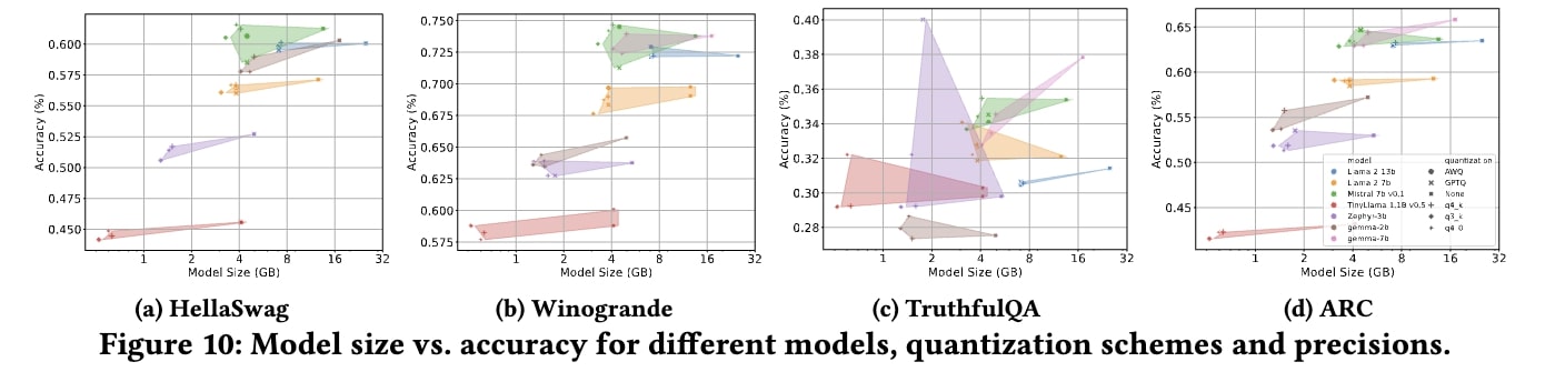 量子化の精度イメージ: (a) HellaSwag, (b) Winogrande, (c) TruthfulQA, (d) ARC