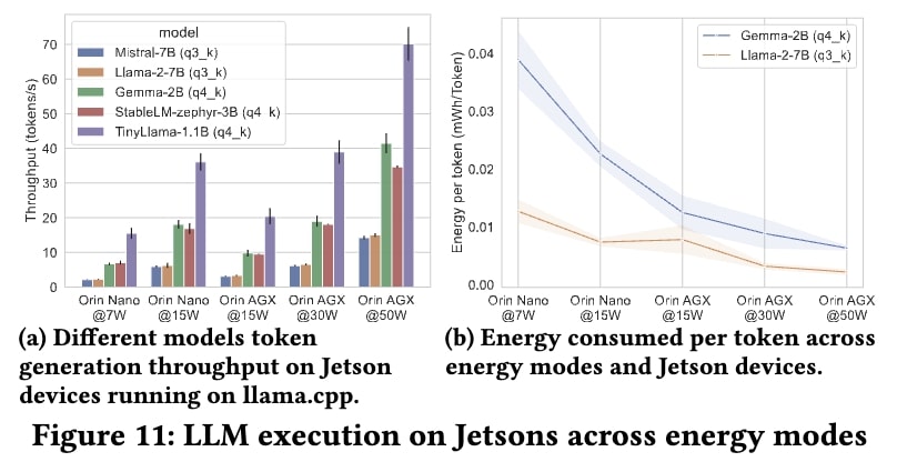 グラフ: (a) llama.cppを実行するJetsonデバイス上のさまざまなモデルのトークン生成スループット, (b) エネルギーモードとJetsonデバイスのトークンあたりの消費エネルギー