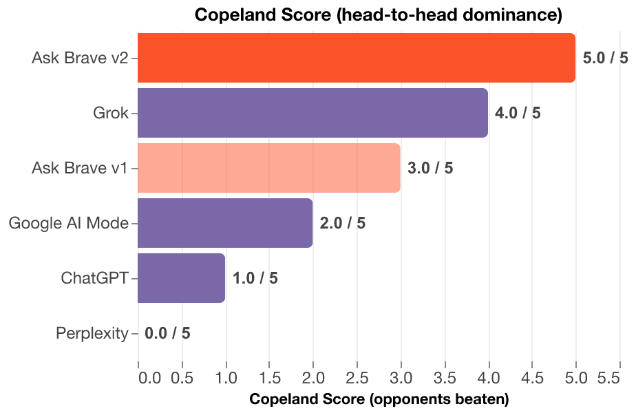 Updated AI Model Performance: Copeland Score