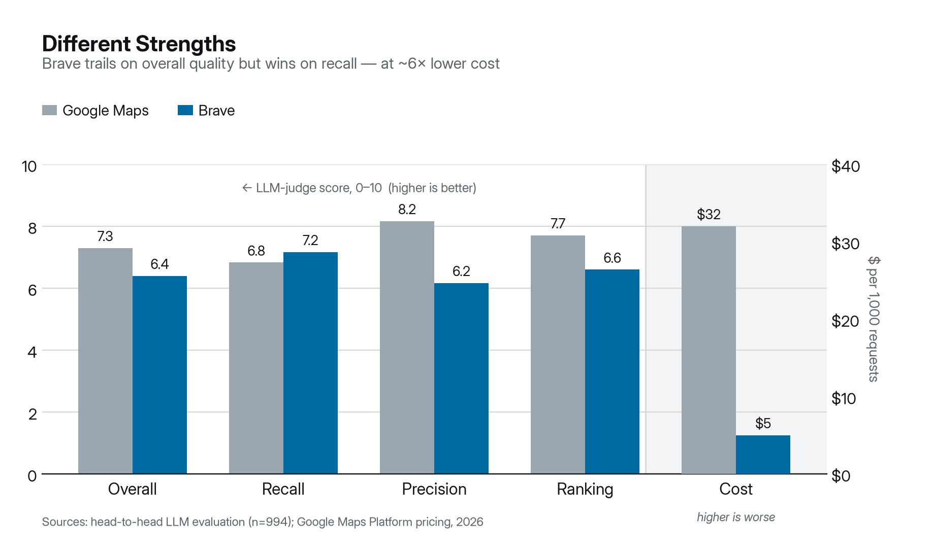 Brave vs. Google Maps across 1,000 queries. Overall quality is close(7.3 vs 6.4). Brave leads on recall (7.2 vs 6.8). Google leads on precision (8.2 vs 6.2). They trade strengths.
