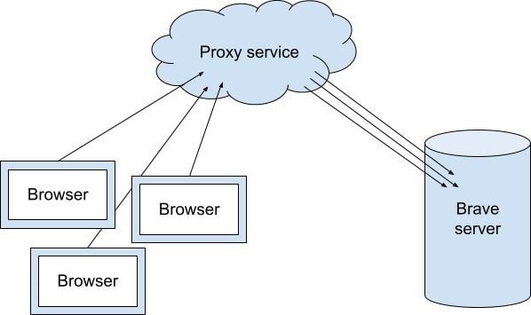 A diagram showing the proxy service in action.