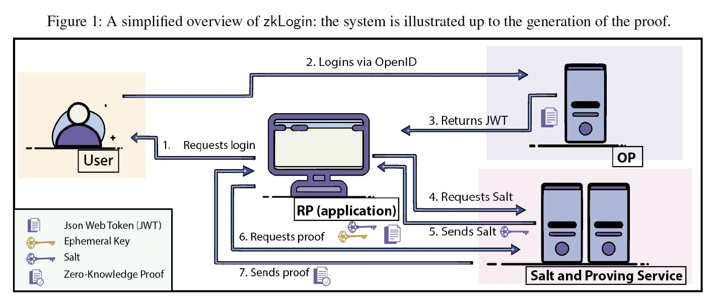 A simplified overview of zkLogin: the system is illustrated up to the generation of the proof.