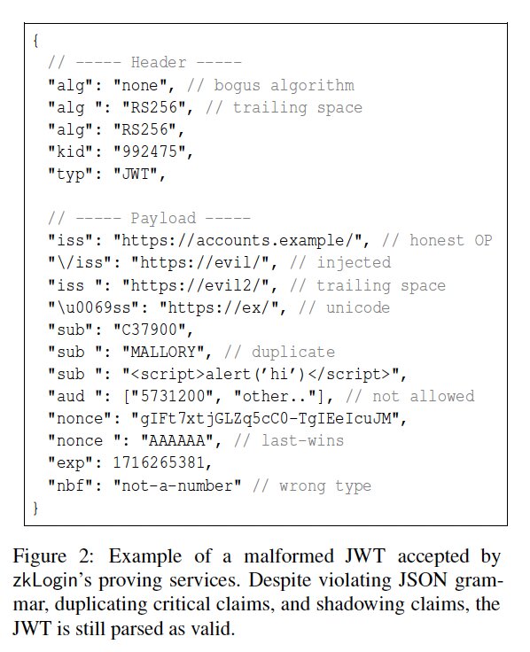 Example of a malformed JWT accepted by zkLogin's proving services. Despite violating JSON grammar, duplicating critical claims, and shadowing claims, the JWT is still parsed as valid.