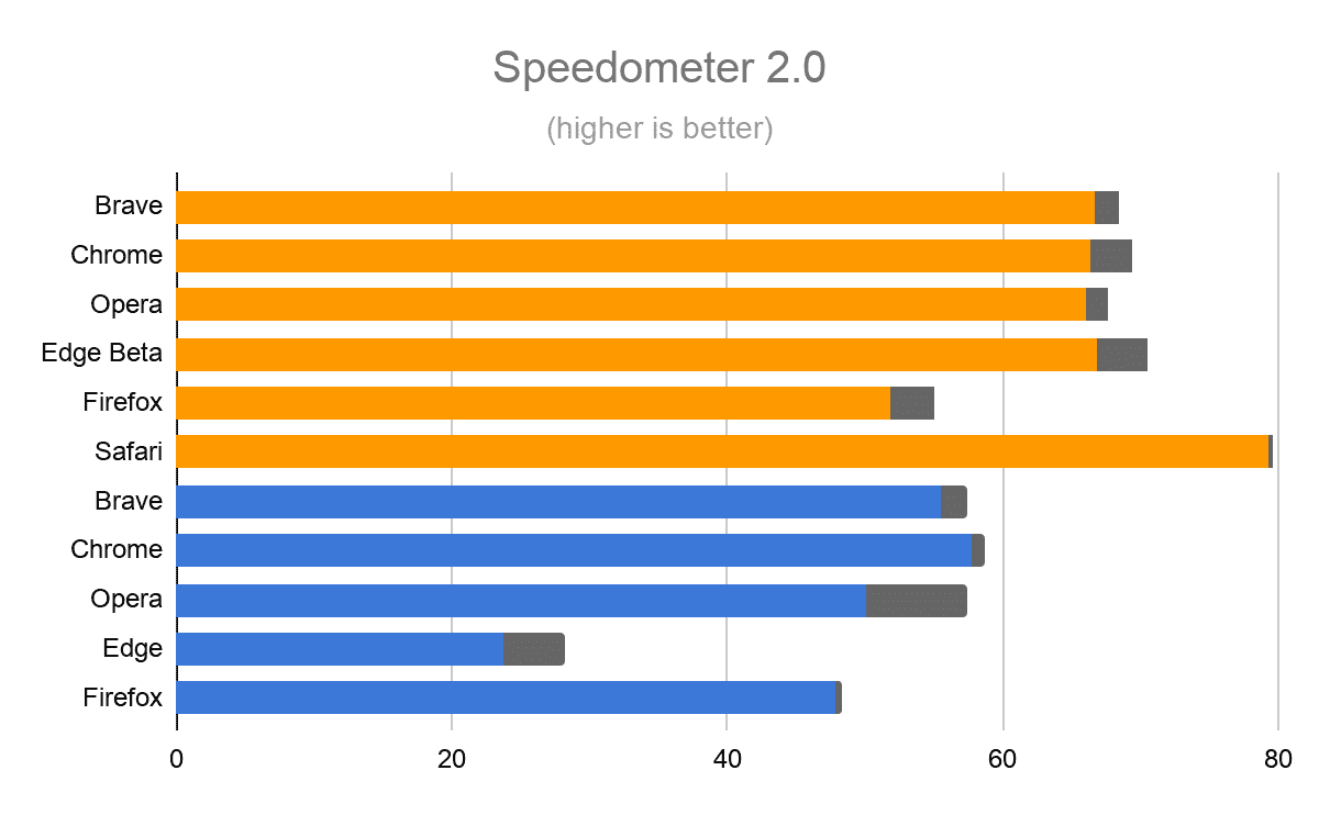 Is Firefox faster than Brave?