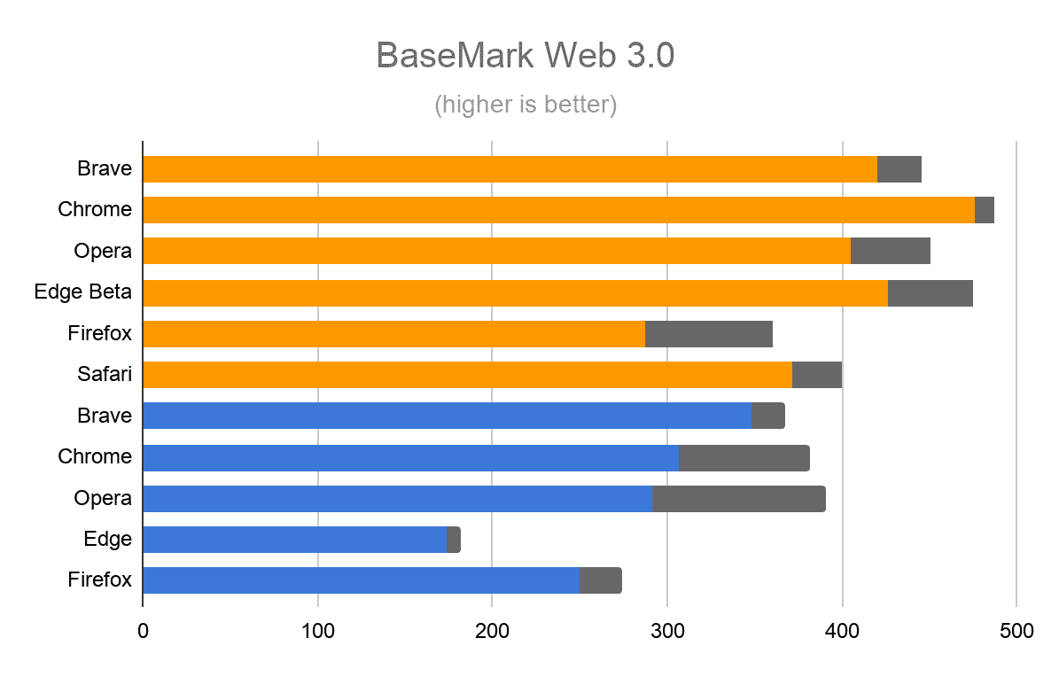 Why is Brave faster than Chrome?