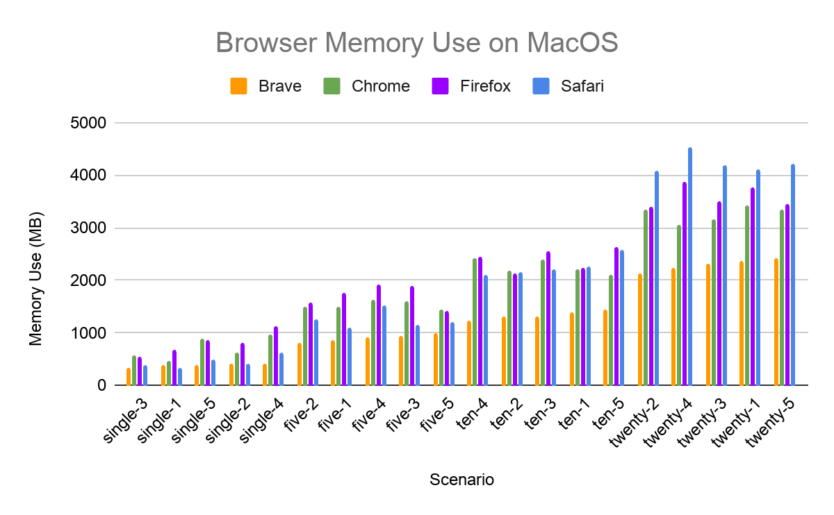chrome vs safari battery life mac