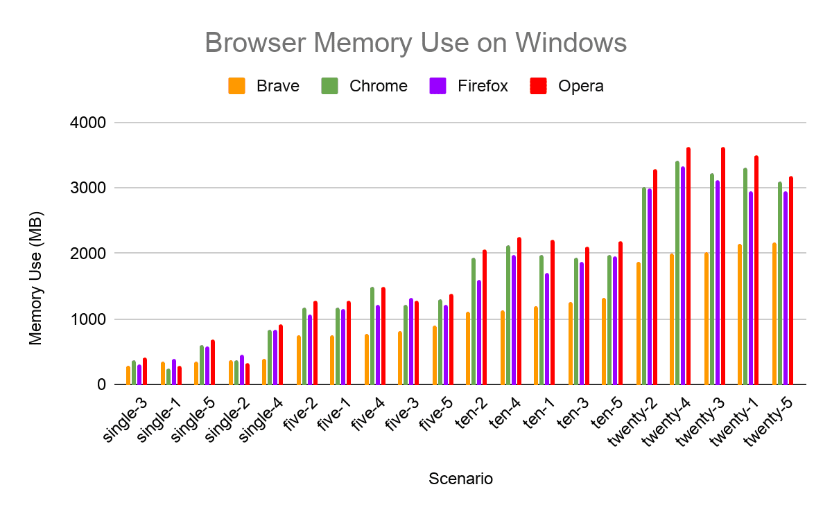 safari vs firefox memory usage