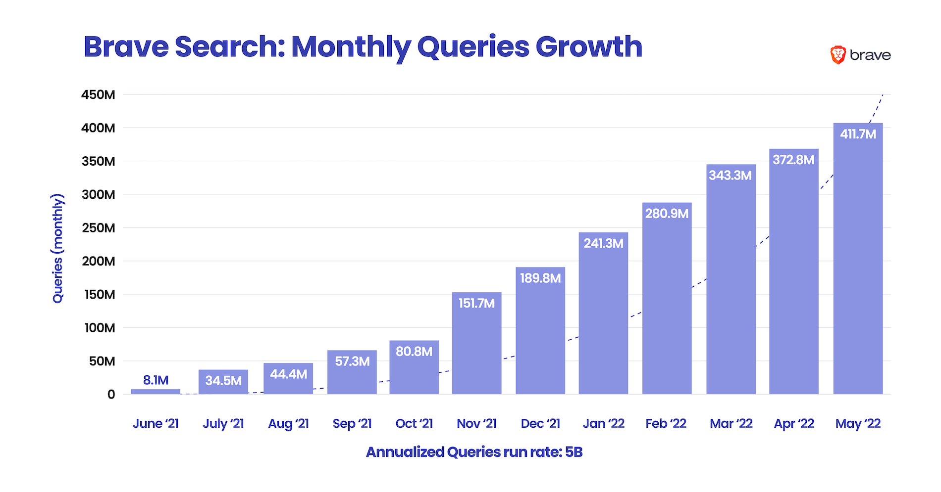 Graph of monthly queries growth